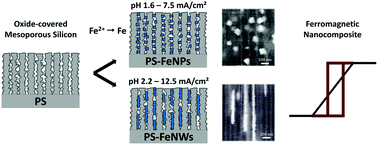 Graphical abstract: Shape-controlled electrochemical synthesis of mesoporous Si/Fe nanocomposites with tailored ferromagnetic properties