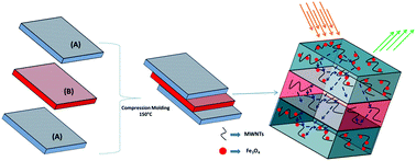 Graphical abstract: A novel fluorophore–spacer–receptor to conjugate MWNTs and ferrite nanoparticles to design an ultra-thin shield to screen electromagnetic radiation