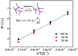 Graphical abstract: Correlation between stress relaxation dynamics and thermochemistry for covalent adaptive networks polymers
