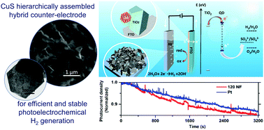 Graphical abstract: Nanofiber-supported CuS nanoplatelets as high efficiency counter electrodes for quantum dot-based photoelectrochemical hydrogen production