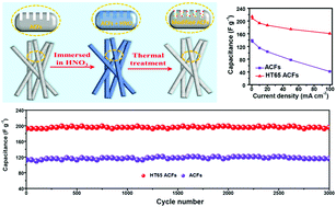 Graphical abstract: A high-performance supercapacitor based on activated carbon fibers with an optimized pore structure and oxygen-containing functional groups