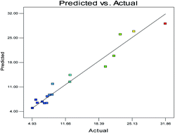 Graphical abstract: Statistical design of experiments for optimization of arsenate reductase production by Kocuria palustris (RJB-6) and immobilization parameters in polymer beads
