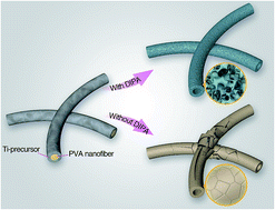 Graphical abstract: Thoroughly mesoporous TiO2 nanotubes prepared by a foaming agent-assisted electrospun template for photocatalytic applications
