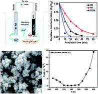 Graphical abstract: Facile electrochemical deposition of Cu7Te4 thin films with visible-light driven photocatalytic activity and thermoelectric performance