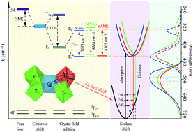 Graphical abstract: Structure and redshift of Ce3+ emission in anisotropically expanded garnet phosphor MgY2Al4SiO12:Ce3+