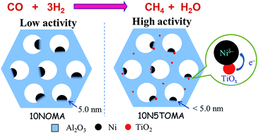 Graphical abstract: Methanation of carbon monoxide on ordered mesoporous NiO–TiO2–Al2O3 composite oxides