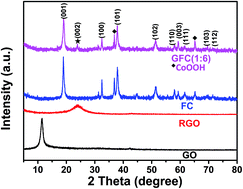 Graphical abstract: Graphene-constructed flower-like porous Co(OH)2 with tunable hierarchical morphologies for supercapacitors