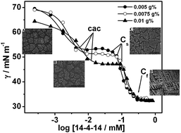 Graphical abstract: Interaction of cationic gemini surfactant tetramethylene-1,4-bis(dimethyltetradecylammonium bromide) with anionic polyelectrolyte sodium carboxymethyl cellulose, with two different molar masses, in aqueous and aquo-organic (isopropanol) media