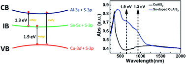 Graphical abstract: Preparation of Sn-doped CuAlS2 films with an intermediate band and wide-spectrum solar response