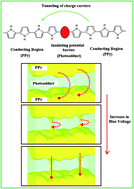 Graphical abstract: Investigation of the transport properties of PPy/[Co(EDTA)NH3Cl]·H2O nanocomposite prepared by chemical oxidation method