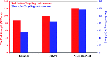 Graphical abstract: Investigation of the preparation and superior properties of novel propylene-based elastic HMAs