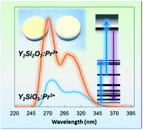 Graphical abstract: Balancing intermediate state decay rates for efficient Pr3+ visible-to-UVC upconversion: the case of β-Y2Si2O7:Pr3+