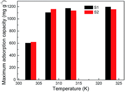 Graphical abstract: Gram-grade Cr(vi) adsorption on magnetite/carbon hybrid architectures