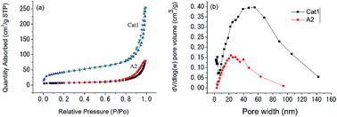 Graphical abstract: Microemulsion based synthesis of Ni/MgO catalyst for dry reforming of methane