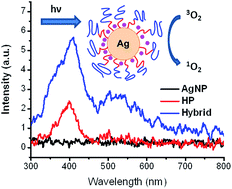 Graphical abstract: Hybrid photosensitizer based on amphiphilic block copolymer stabilized silver nanoparticles for highly efficient photodynamic inactivation of bacteria