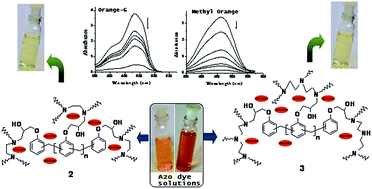 Graphical abstract: Design of novolac resin-based network polymers for adsorptive removal of azo dye molecules