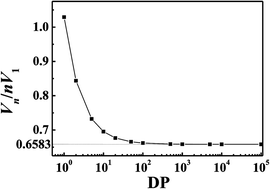 Graphical abstract: A modified UNIFAC-ZM model and phase equilibrium prediction of silicone polymers with ABE solution