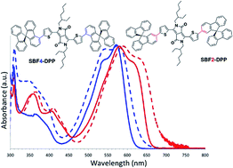 Graphical abstract: Incorporation of spirobifluorene regioisomers in electron-donating molecular systems for organic solar cells