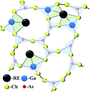 Graphical abstract: Effect of rare-earth doping on the free-volume structure of Ga-modified Te20As30Se50 glass