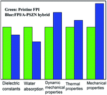 Graphical abstract: Low-k and superior comprehensive property hybrid materials of a fluorinated polyimide and pure silica zeolite