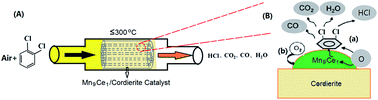 Graphical abstract: Low temperature catalytic combustion of o-dichlorobenzene over supported Mn–Ce oxides: effect of support and Mn/Ce ratio