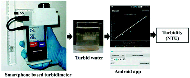 Graphical abstract: Water turbidity sensing using a smartphone
