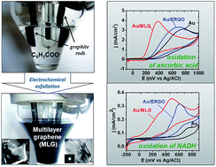 Graphical abstract: Structure and electrochemical properties of multilayer graphene prepared by electrochemical exfoliation of graphite in the presence of benzoate ions