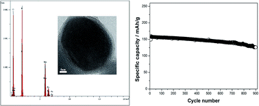 Graphical abstract: Effects of Fe2+ ion doping on LiMnPO4 nanomaterial for lithium ion batteries