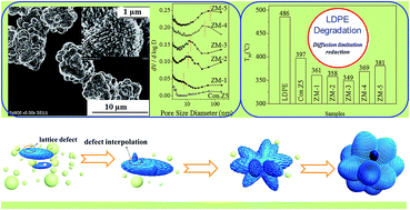 Graphical abstract: Direct synthesis of self-assembled ZSM-5 microsphere with controllable mesoporosity and its enhanced LDPE cracking properties