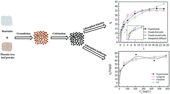 Graphical abstract: Lead adsorption from aqueous solutions by a granular adsorbent prepared from phoenix tree leaves