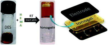 Graphical abstract: Preparation of a natural deep eutectic solvent mediated self polymerized highly flexible transparent gel having super capacitive behaviour