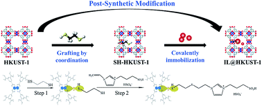 Graphical abstract: Immobilization of a thiol-functionalized ionic liquid onto HKUST-1 through thiol compounds as the chemical bridge
