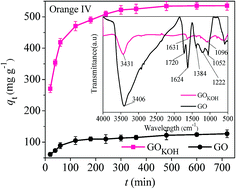 Graphical abstract: Removal of anionic azo dye from water with activated graphene oxide: kinetic, equilibrium and thermodynamic modeling