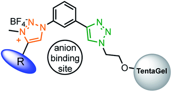 Graphical abstract: Sensing anions on surfaces: tethering triazolium based anion receptors to polymer resins