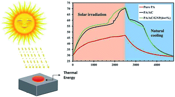 Graphical abstract: From rice husk to high performance shape stabilized phase change materials for thermal energy storage