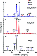 Graphical abstract: Heterojunction Cr2O3/CuO:Ni photocathodes for enhanced photoelectrochemical performance