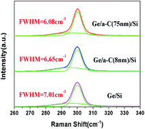 Graphical abstract: Growth of ideal amorphous carbon films at low temperature by e-beam evaporation