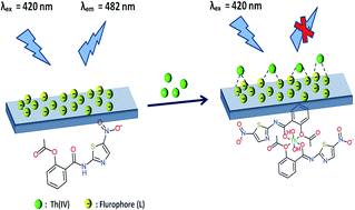 Graphical abstract: A new fluorescent sensor for determination of thorium by thin film of 2-(acetyloxy)-N-(5-nitro-2-thiazolyl)-benzamide embedded in sol–gel matrix