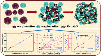 Graphical abstract: Effect of γ-PVDF on enhanced thermal conductivity and dielectric property of Fe-rGO incorporated PVDF based flexible nanocomposite film for efficient thermal management and energy storage applications