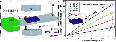 Graphical abstract: Piezo-Hall effect in single crystal p-type 3C–SiC(100) thin film grown by low pressure chemical vapor deposition