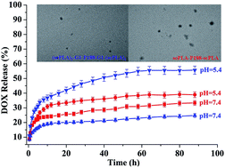 Graphical abstract: Preparation and characterization of stereocomplex aggregates based on PLA–P188–PLA