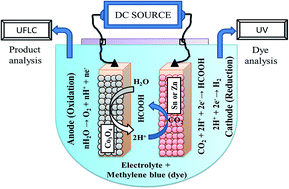 Graphical abstract: Concurrent electrochemical CO2 reduction to HCOOH and methylene blue removal on metal electrodes