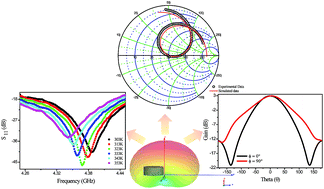 Graphical abstract: Dielectric investigation of the Sr3WO6 double perovskite at RF/microwave frequencies