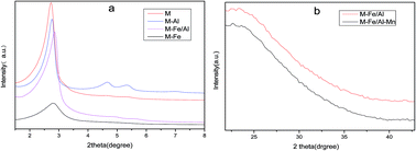 Graphical abstract: Heterogeneous Fenton-like degradation of methyl blue using MCM-41-Fe/Al supported Mn oxides