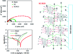 Graphical abstract: Hybrid silane coating reinforced with silanized graphene oxide nanosheets with improved corrosion protective performance