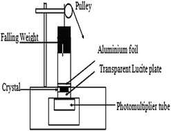 Graphical abstract: Retracted Article: A study on the luminescence properties of gamma-ray-irradiated white light emitting Ca2Al2SiO7:Dy3+ phosphors fabricated using a combustion-assisted method