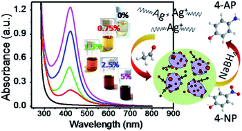 Graphical abstract: Tuned depositing Ag clusters on ZrO2 nanocrystals from silver mirror reaction of silver–dodecylamine complexes