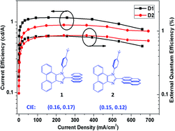 Graphical abstract: Synthesis, photophysical and electroluminescent properties of blue-emitting dual core imidazole–anthracene/pyrene derivatives