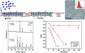 Graphical abstract: Reduced graphene oxide-stabilized copper nanocrystals with enhanced catalytic activity and SERS properties