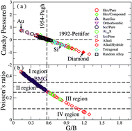 Graphical abstract: Ductile-to-brittle transition and materials’ resistance to amorphization by irradiation damage